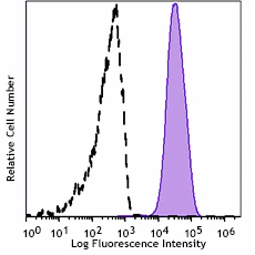 Spark Blue™ 574 anti-human CD14