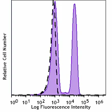 Spark Blue™ 574 anti-human CD4