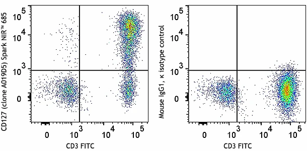 Spark NIR™ 685 anti-human CD127 (IL-7Rα)