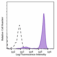 Spark NIR™ 685 anti-human CD14