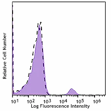 Spark NIR™ 685 anti-human CD19