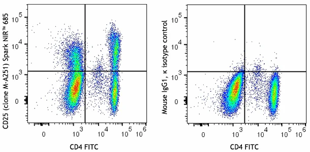 Spark NIR™ 685 anti-human CD25