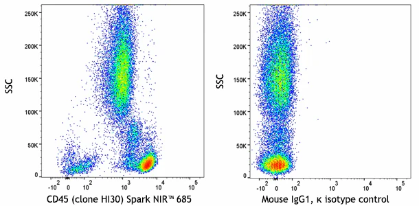 Spark NIRâ„¢ 685 anti-human CD45