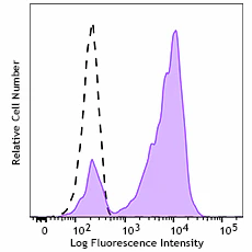 Spark NIR™ 685 anti-human CD7