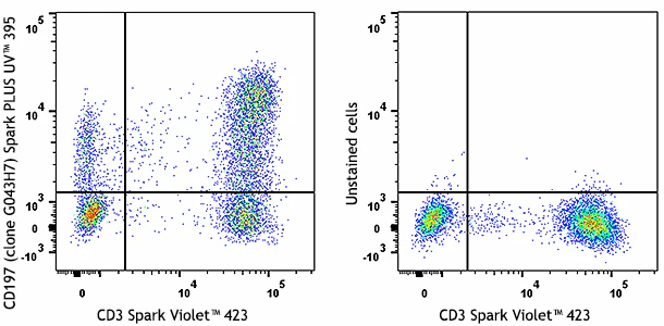 Spark PLUS UVâ„¢ 395 anti-human CD197 (CCR7)