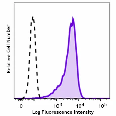 Spark PLUS UV395â„¢ anti-human CD117 (c-kit)