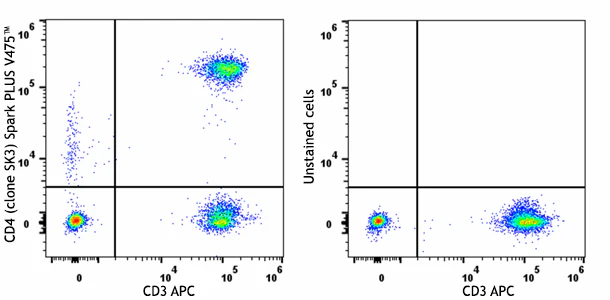 Spark PLUS V475™ anti-human CD4