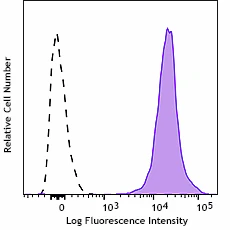 Spark Red™ 718 anti-human β2-microglobulin