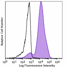 Spark Red™ 718 anti-human CD11c