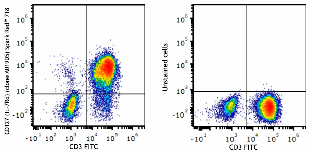 Spark Red™ 718 anti-human CD127 (IL-7Rα)