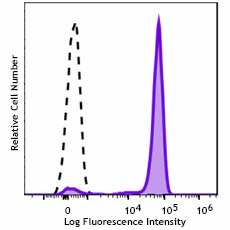 Spark Red™ 718 anti-human CD14