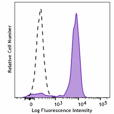 Spark Red™ 718 anti-human CD14