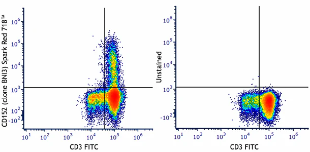 Spark Red™ 718 anti-human CD152 (CTLA-4)