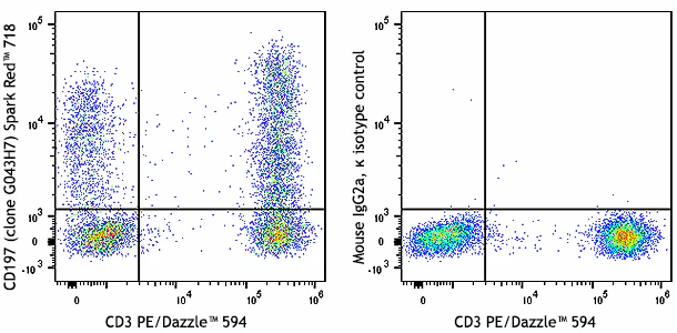 Spark Red™ 718 anti-human CD197 (CCR7)