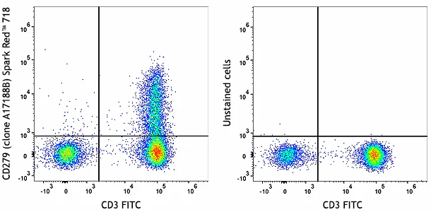 Spark Red™ 718 anti-human CD279 (PD-1)