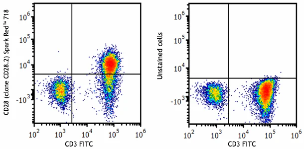 Spark Red™ 718 anti-human CD28