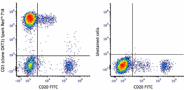 Spark Red™ 718 anti-human CD3