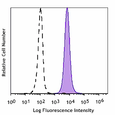 Spark UV™ 387 anti-human CD326 (Ep-CAM)