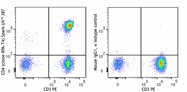 Spark UV™ 387 anti-human CD4