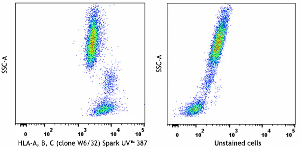 Spark UV™ 387 anti-human HLA-A,B,C