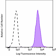 Spark UV™ 387 anti-human HLA-A,B,C - Image 2