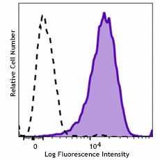 Spark Violet™ 423 anti-human CD10