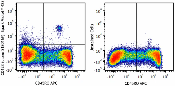 Spark Violet™ 423 anti-human CD123