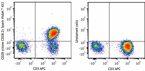 Spark Violet™ 423 anti-human CD28