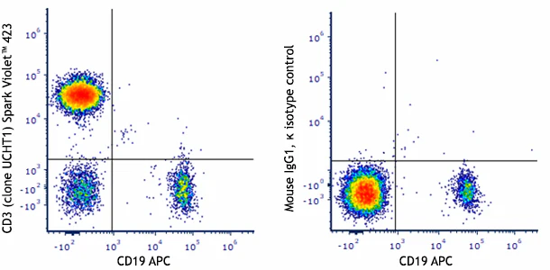 Spark Violet™ 423 anti-human CD3