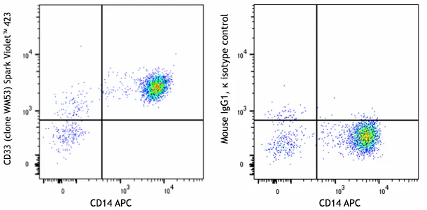Spark Violet™ 423 anti-human CD33