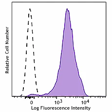 Spark Violet™ 423 anti-human CD36
