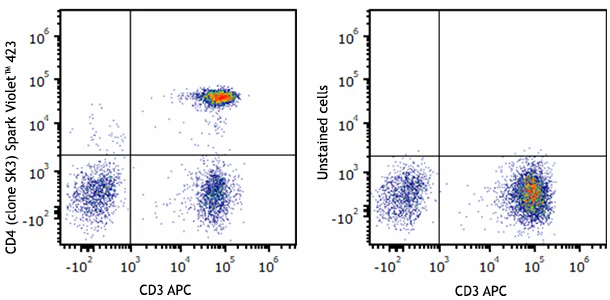 Spark Violet™ 423 anti-human CD4