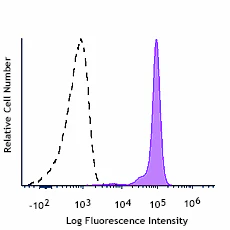 Spark Violet™ 423 anti-human CD45 Recombinant