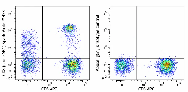 Spark Violet™ 423 anti-human CD8