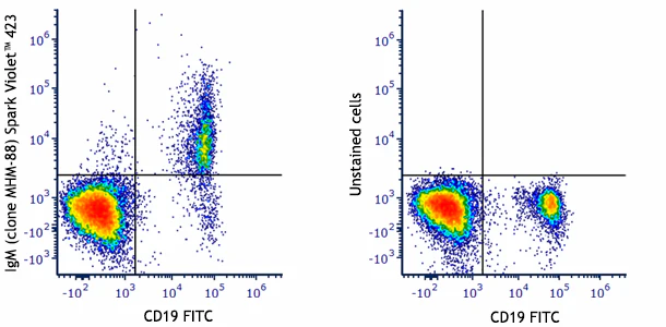 Spark Violet™ 423 anti-human IgM