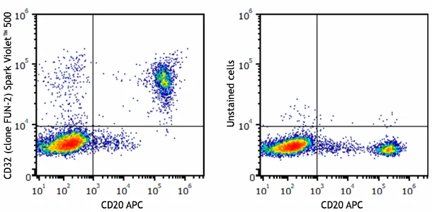 Spark Violet™ 500 anti-human CD32