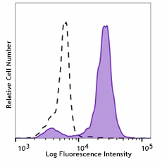 Spark Violet™ 538 anti-human CD14