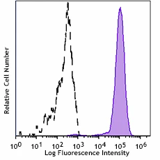Spark YG™ 593 anti-human CD14