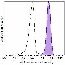 Spark YG™ 593 anti-human CD15 (SSEA-1)