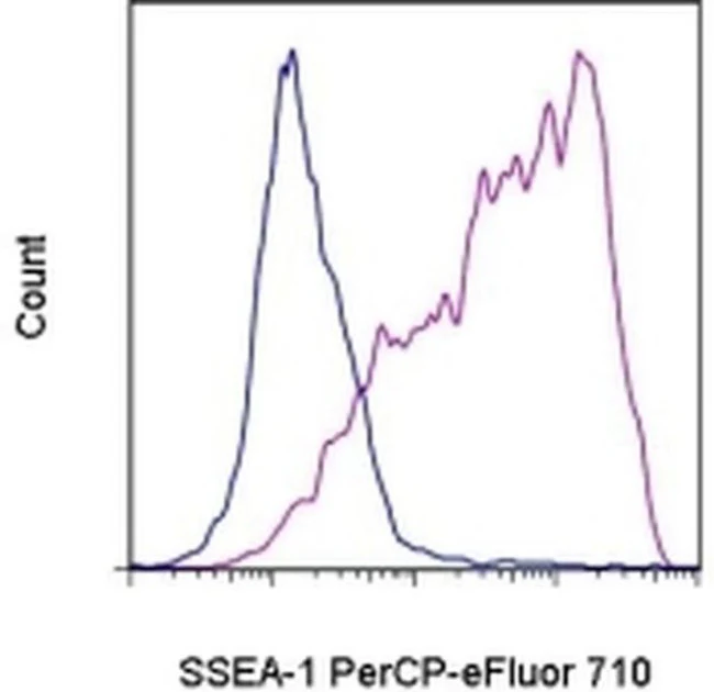 SSEA1 Monoclonal Antibody (eBioMC-480 (MC-480)), PerCP-eFluor 710, eBioscience