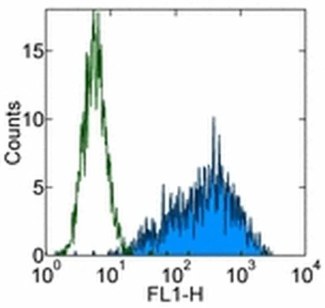SSEA3 Monoclonal Antibody (eBioMC-631 (MC-631)), Alexa Fluor 488, eBioscience