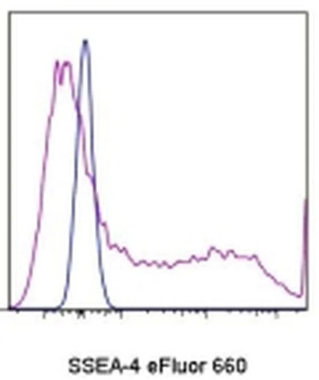 SSEA4 Monoclonal Antibody (eBioMC-813-70 (MC-813-70)), eFluor 660, eBioscience