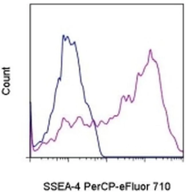 SSEA4 Monoclonal Antibody (eBioMC-813-70 (MC-813-70)), PerCP-eFluor 710, eBioscience