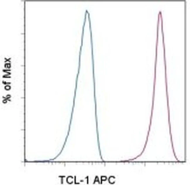 TCL1 Monoclonal Antibody (eBio1-21 (1-21)), APC, eBioscience