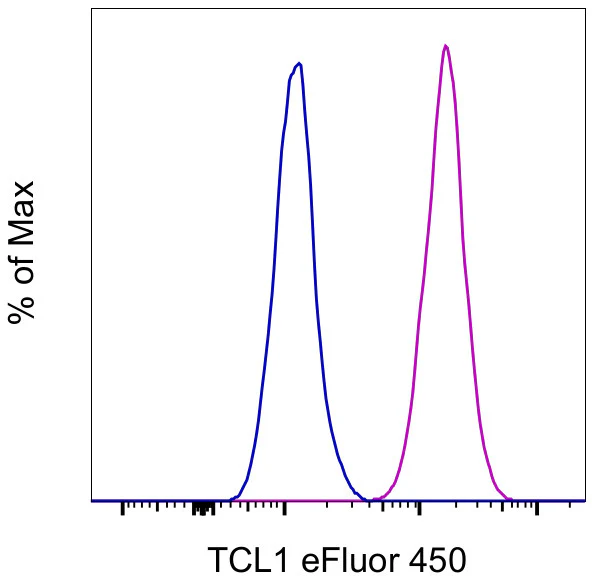 TCL1 Monoclonal Antibody (eBio1-21 (1-21)), eFluor 450, eBioscience