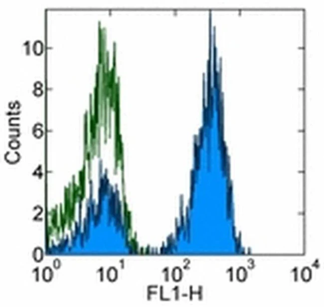 TCR alpha/beta Monoclonal Antibody (IP26), eBioscience