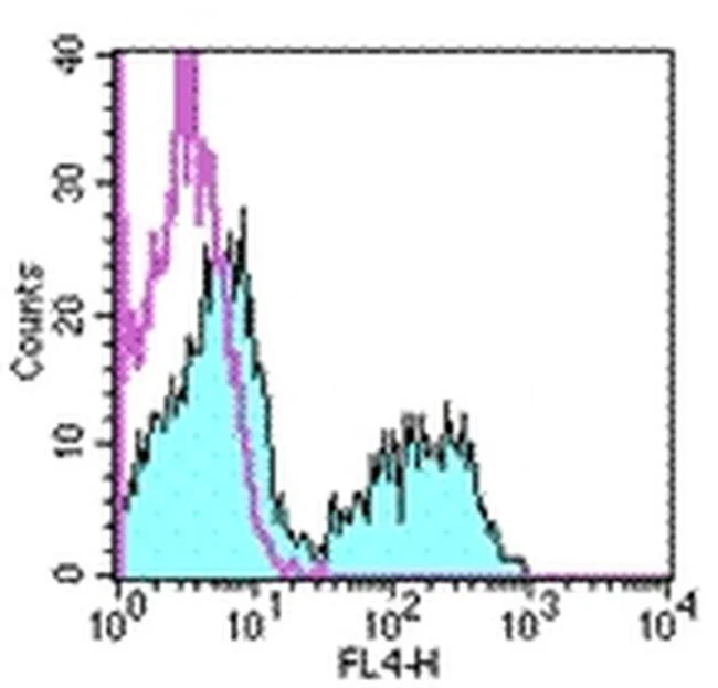 TCR beta Monoclonal Antibody (H57-597), APC, eBioscience