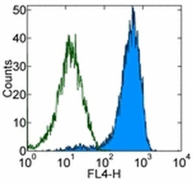 TCR DO11.10 Monoclonal Antibody (KJ1-26 (KJ126, KJI-26, KJI26)), APC, eBioscience