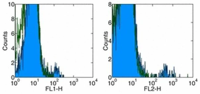 TCR gamma/delta Monoclonal Antibody (B1.1), eBioscience