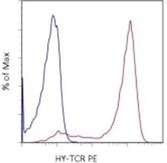 TCR H-Y (male antigen) Monoclonal Antibody (T3.70), PE, eBioscience